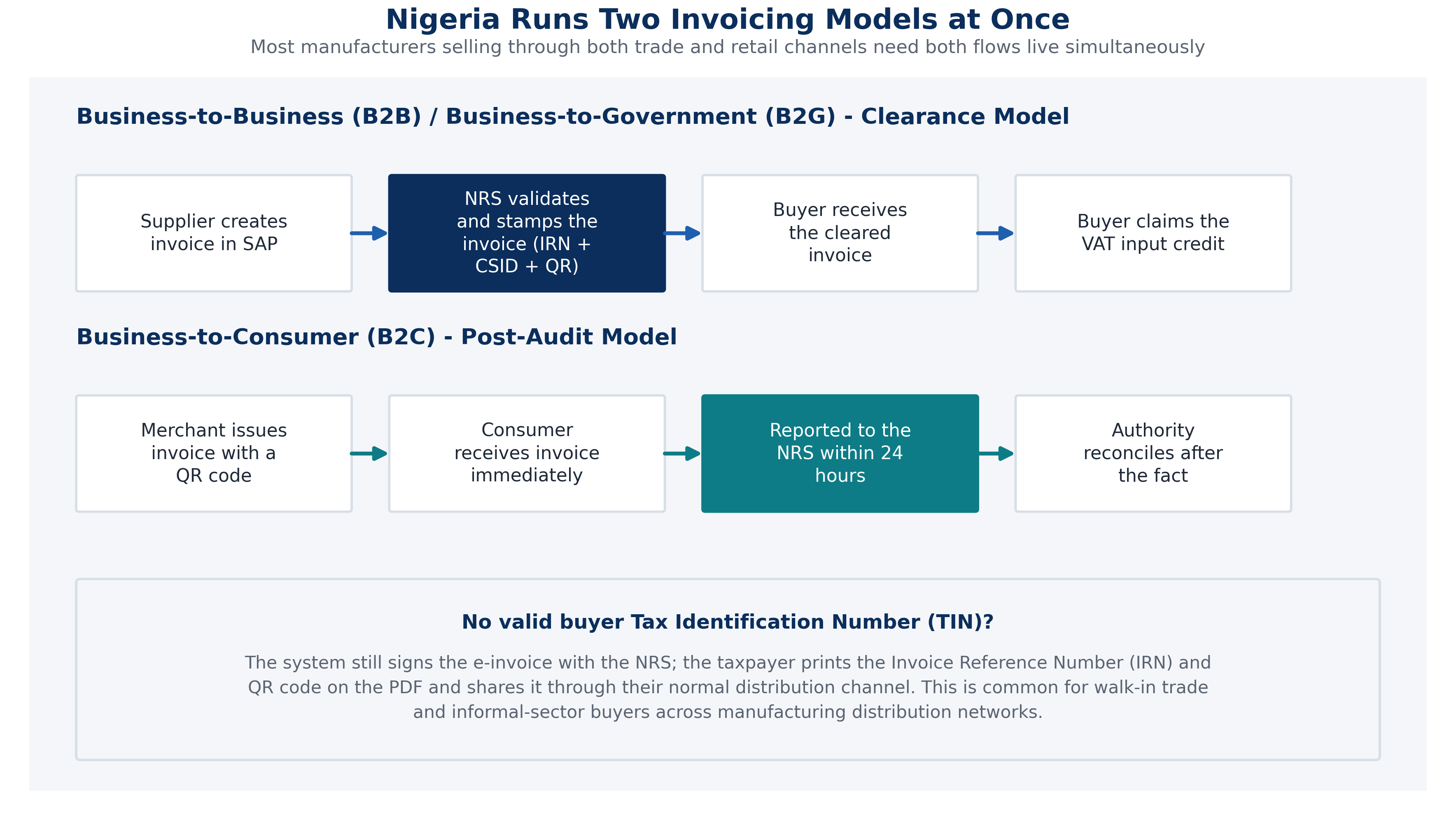 Diagram of Nigeria's B2B clearance flow versus its B2C post-audit flow