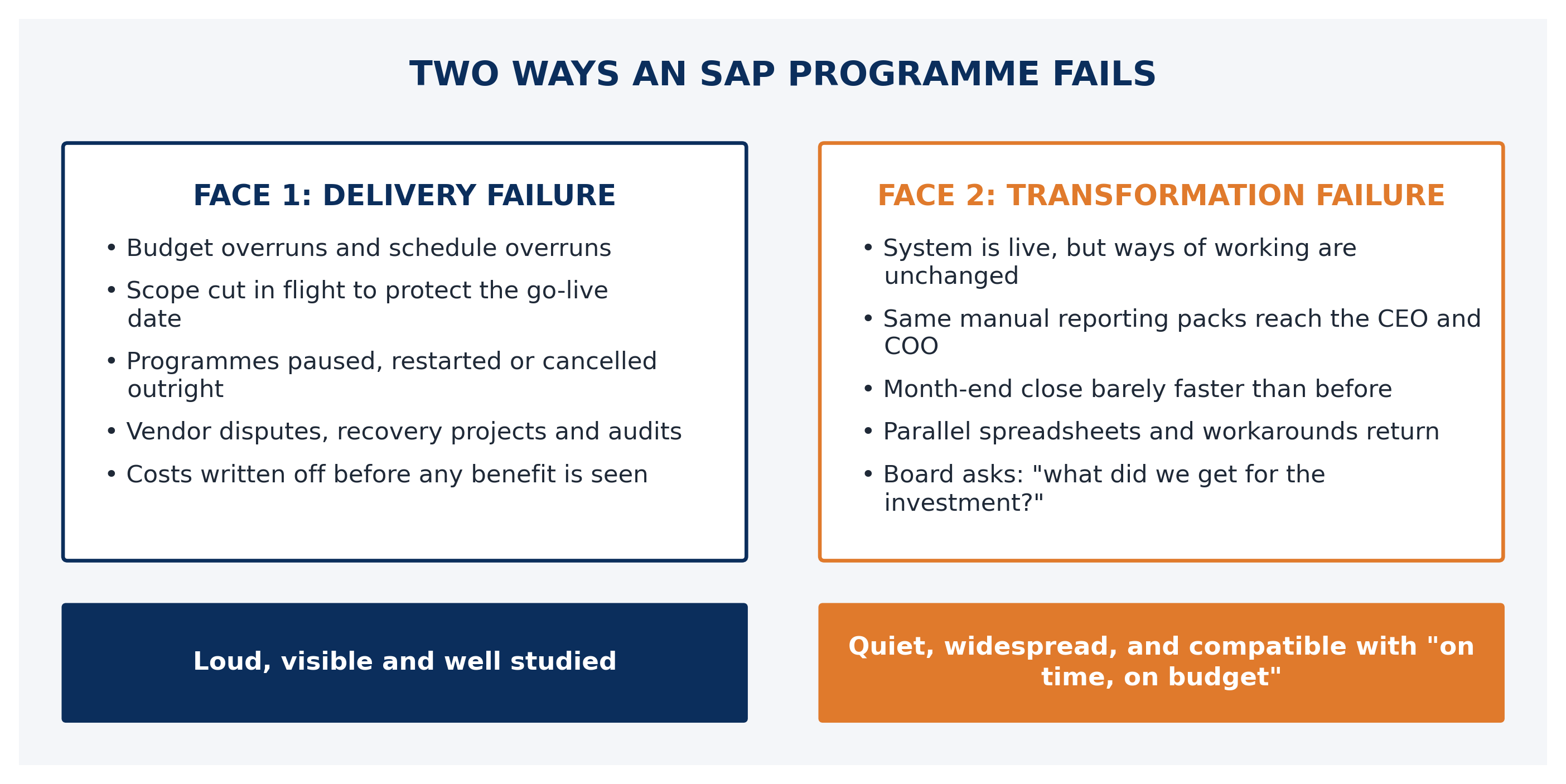 Diagram contrasting delivery failure with transformation failure