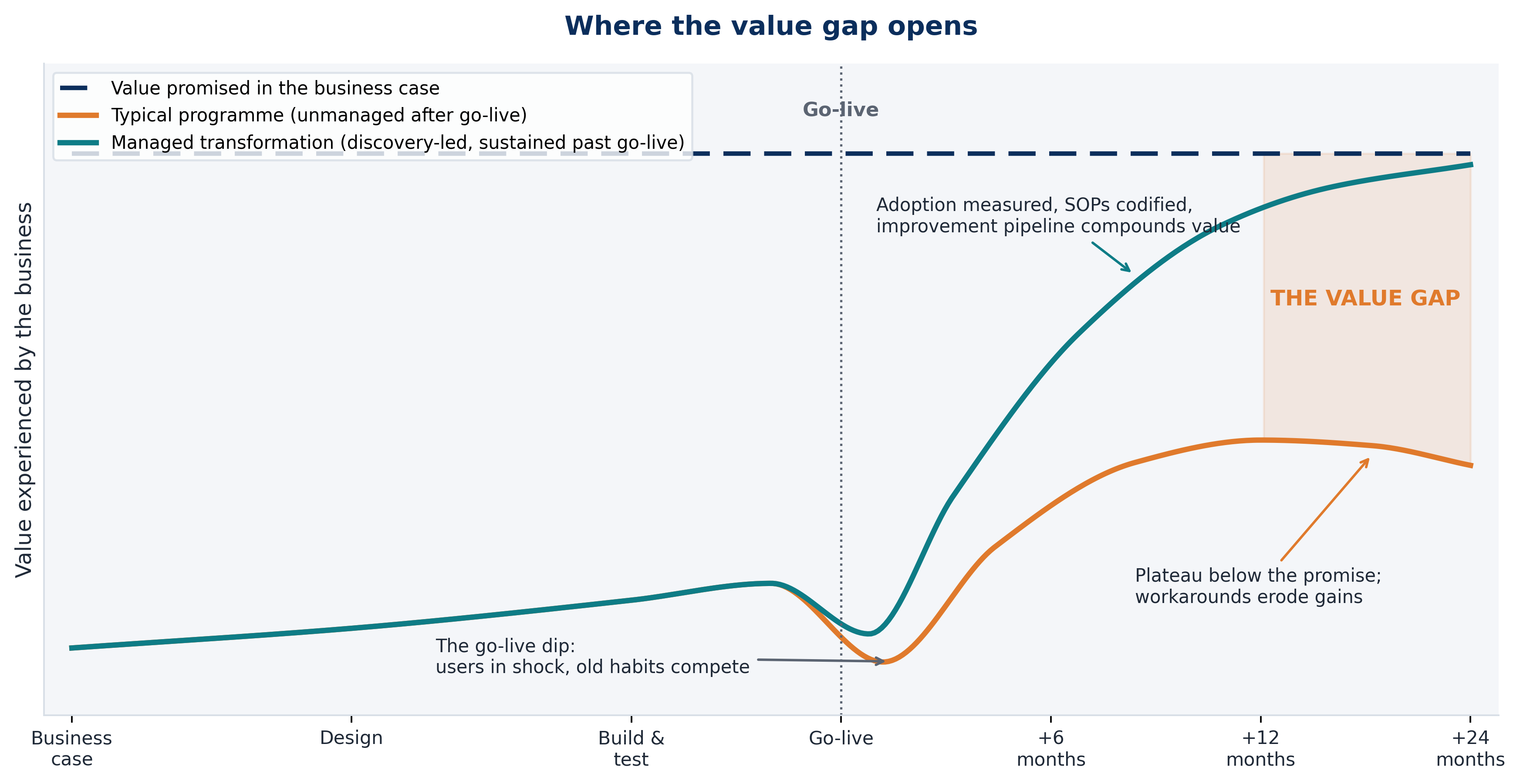 Chart showing the gap between expected and experienced value across an SAP programme lifecycle.
