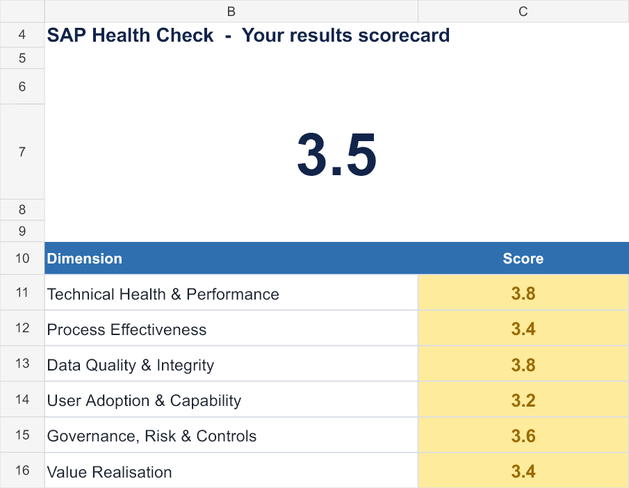 Illustrative SAP Health Check scorecard showing an overall score and six assessment dimensions.